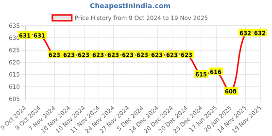 firstcry.com Babyhug Denim Full Length Stretch Jeans with Text Print - Blue babyhug Price History Graph from 9 Oct 2024 to 17 Nov 2025