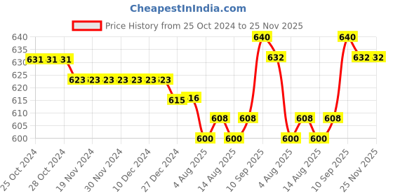 firstcry.com Babyhug Denim Full Length Stretch Jeans with Text Print - Blue babyhug Price History Graph from 25 Oct 2024 to 24 Nov 2025
