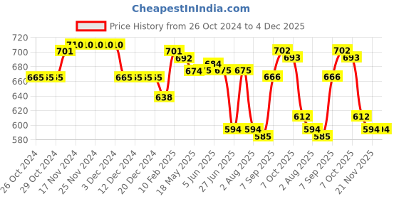 firstcry.com Babyhug Denim Full Length Stretch Washed Jeans With Alphabet Embroidered - Blue babyhug Price History Graph from 26 Oct 2024 to 4 Dec 2025
