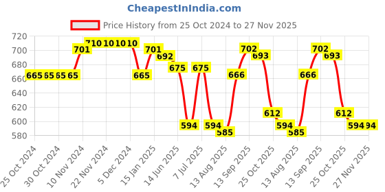 firstcry.com Babyhug Denim Full Length Stretch Washed Jeans With Alphabet Embroidered - Blue babyhug Price History Graph from 25 Oct 2024 to 26 Nov 2025