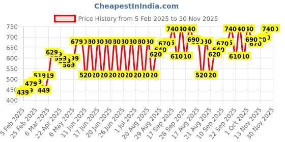 firstcry.com Babyhug Denim Full Length Stretchable Jeans Solid Color - Blue babyhug Price History Graph from 5 Feb 2025 to 30 Nov 2025