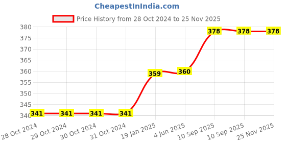 firstcry.com Babyhug Denim Full Length Stretchable Jeans Solid Color   Fly With Zipper -  Medium Blue babyhug Price History Graph from 28 Oct 2024 to 24 Nov 2025