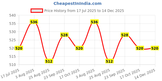 firstcry.com Babyhug Denim Full Length Stretchable Washed Jeans with Zipper & Floral Embroidery - Blue babyhug Price History Graph from 17 Jul 2025 to 14 Dec 2025