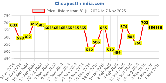 firstcry.com Babyhug Denim Full Length Tapered With Stretch Washed Jeans With Star Embroidery - Blue babyhug Price History Graph from 31 Jul 2024 to 6 Nov 2025