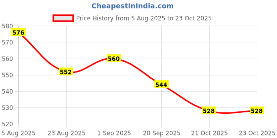 firstcry.com Babyhug Denim Full Length Wahsed Jeans With Stretch & Belt - Navy Blue babyhug Price History Graph from 5 Aug 2025 to 23 Oct 2025