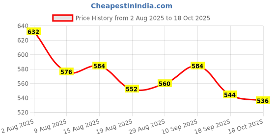 firstcry.com Babyhug Denim Full Length Wahsed Jeans With Stretch & Belt - Navy Blue babyhug Price History Graph from 2 Aug 2025 to 18 Oct 2025
