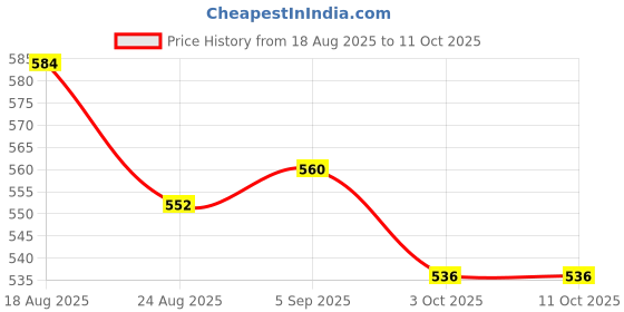 firstcry.com Babyhug Denim Full Length Wahsed Jeans With Stretch & Belt - Navy Blue babyhug Price History Graph from 18 Aug 2025 to 11 Oct 2025