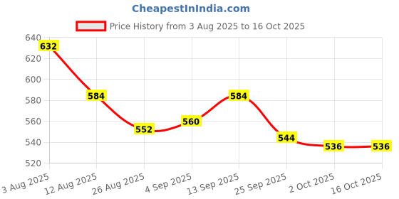 firstcry.com Babyhug Denim Full Length Wahsed Jeans With Stretch & Belt - Navy Blue babyhug Price History Graph from 3 Aug 2025 to 15 Oct 2025