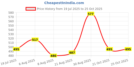 firstcry.com Babyhug Denim Full Length Wahsed Jeans With Stretch - Light Blue babyhug Price History Graph from 19 Jul 2025 to 24 Oct 2025