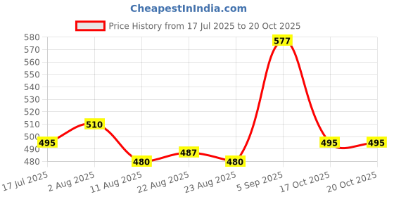 firstcry.com Babyhug Denim Full Length Wahsed Jeans With Stretch - Light Blue babyhug Price History Graph from 17 Jul 2025 to 20 Oct 2025