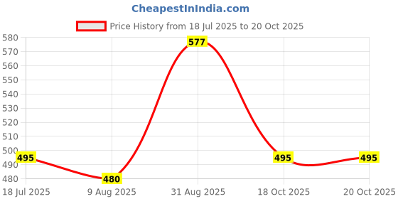 firstcry.com Babyhug Denim Full Length Wahsed Jeans With Stretch - Light Blue babyhug Price History Graph from 18 Jul 2025 to 18 Oct 2025
