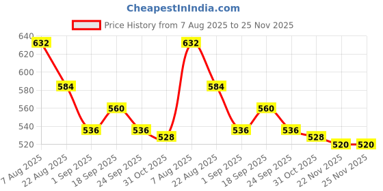 firstcry.com Babyhug Denim Full Length Washed Cut & Sew Jeans With Stretch - Blue babyhug Price History Graph from 7 Aug 2025 to 24 Nov 2025