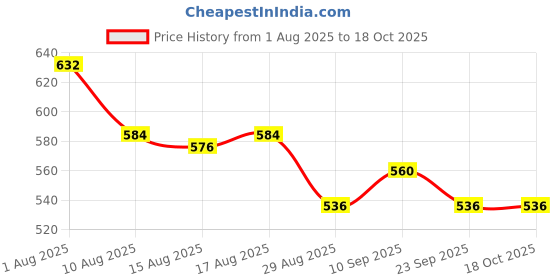 firstcry.com Babyhug Denim Full Length Washed Cut & Sew Jeans With Stretch - Blue babyhug Price History Graph from 1 Aug 2025 to 17 Oct 2025