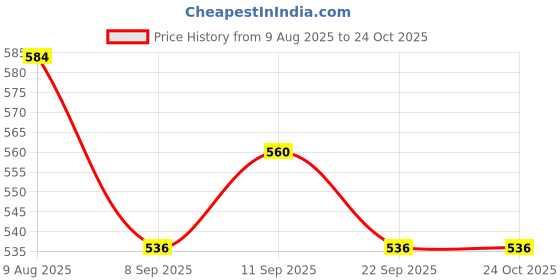 firstcry.com Babyhug Denim Full Length Washed Cut & Sew Jeans With Stretch - Blue babyhug Price History Graph from 9 Aug 2025 to 23 Oct 2025