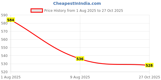 firstcry.com Babyhug Denim Full Length Washed Cut & Sew Jeans With Text embroidery & Stretch - Blue babyhug Price History Graph from 1 Aug 2025 to 27 Oct 2025
