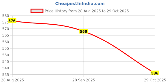 firstcry.com Babyhug Denim Full Length Washed Embroidered Jeans With Stretch & Belt - Blue babyhug Price History Graph from 28 Aug 2025 to 29 Oct 2025