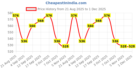 firstcry.com Babyhug Denim Full Length Washed Embroidered Jeans With Stretch & Belt - Navy Blue babyhug Price History Graph from 21 Aug 2025 to 1 Dec 2025