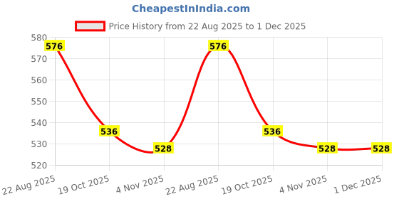 firstcry.com Babyhug Denim Full Length Washed Embroidered Jeans With Stretch & Belt - Navy Blue babyhug Price History Graph from 22 Aug 2025 to 1 Dec 2025