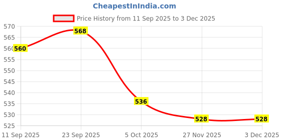 firstcry.com Babyhug Denim Full Length Washed Embroidered Jeans With Stretch & Belt - Navy Blue babyhug Price History Graph from 11 Sep 2025 to 2 Dec 2025