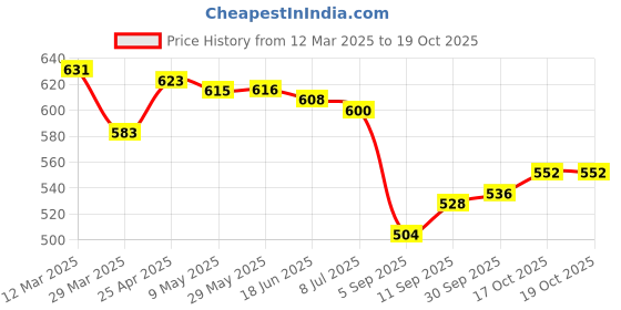 firstcry.com Babyhug Denim Full Length Washed Jeans & Belt With Stretch & Sport Badge - Blue babyhug Price History Graph from 12 Mar 2025 to 17 Oct 2025