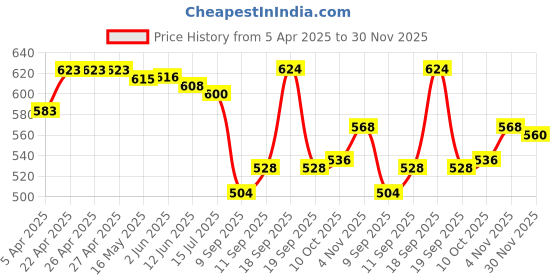 firstcry.com Babyhug Denim Full Length Washed Jeans & Belt With Stretch & Sport Badge - Blue babyhug Price History Graph from 5 Apr 2025 to 30 Nov 2025