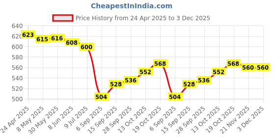 firstcry.com Babyhug Denim Full Length Washed Jeans & Belt With Stretch & Sport Badge - Blue babyhug Price History Graph from 24 Apr 2025 to 3 Dec 2025