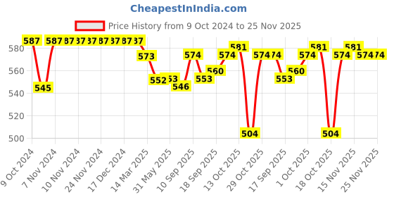 firstcry.com Babyhug Denim Full Length Washed Jeans With Bow Applique - Blue babyhug Price History Graph from 9 Oct 2024 to 24 Nov 2025