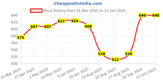 firstcry.com Babyhug Denim Full Length Washed Jeans With Stretch & Animal Patch -Blue babyhug Price History Graph from 25 Mar 2025 to 11 Oct 2025