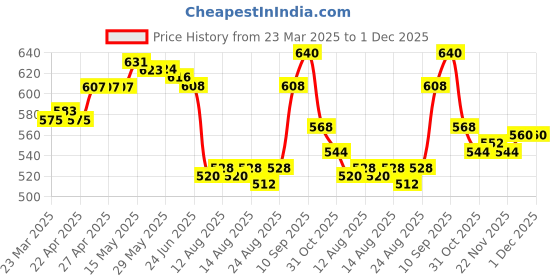 firstcry.com Babyhug Denim Full Length Washed Jeans With Stretch & Animal Patch -Blue babyhug Price History Graph from 23 Mar 2025 to 30 Nov 2025