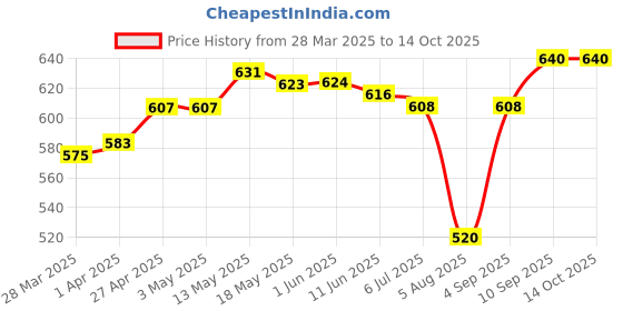 firstcry.com Babyhug Denim Full Length Washed Jeans With Stretch & Animal Patch -Blue babyhug Price History Graph from 28 Mar 2025 to 14 Oct 2025