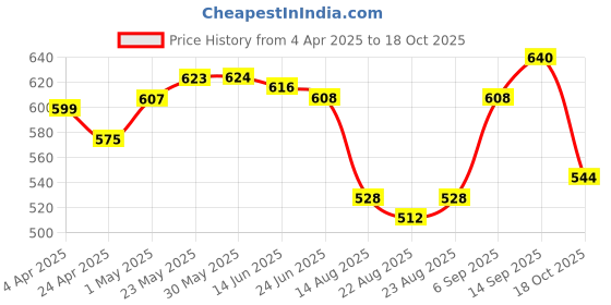 firstcry.com Babyhug Denim Full Length Washed Jeans With Stretch & Animal Patch -Blue babyhug Price History Graph from 4 Apr 2025 to 18 Oct 2025
