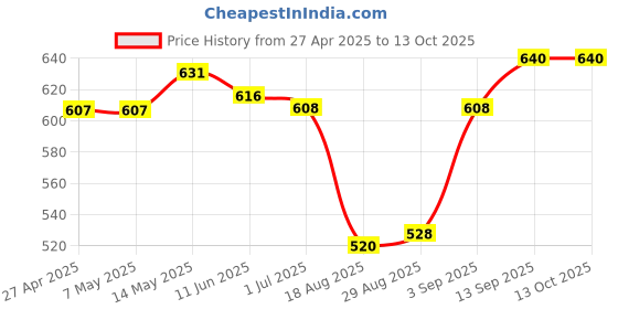 firstcry.com Babyhug Denim Full Length Washed Jeans With Stretch & Animal Patch -Blue babyhug Price History Graph from 27 Apr 2025 to 13 Oct 2025