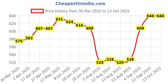 firstcry.com Babyhug Denim Full Length Washed Jeans With Stretch & Animal Patch -Blue babyhug Price History Graph from 30 Mar 2025 to 13 Oct 2025