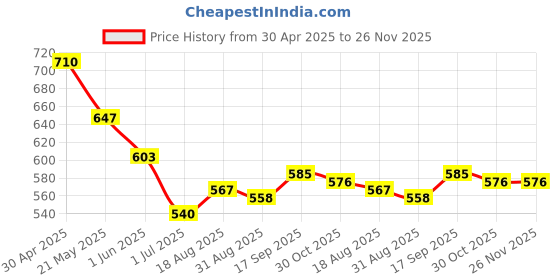 firstcry.com Babyhug Denim Full Length Washed Jeans With Stretch & Belt - Aqua Blue babyhug Price History Graph from 30 Apr 2025 to 26 Nov 2025