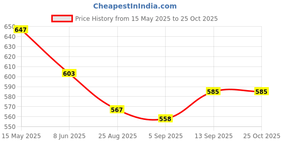firstcry.com Babyhug Denim Full Length Washed Jeans With Stretch & Belt - Aqua Blue babyhug Price History Graph from 15 May 2025 to 24 Oct 2025