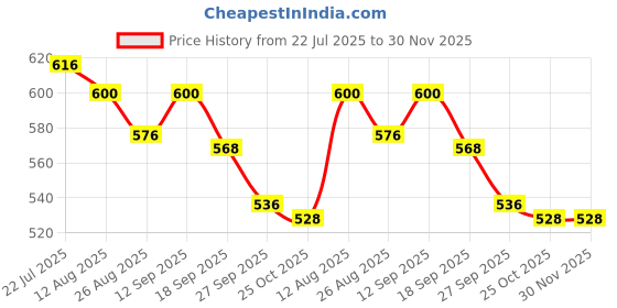 firstcry.com Babyhug Denim Full Length Washed Jeans With Stretch & Belt - Blue babyhug Price History Graph from 22 Jul 2025 to 30 Nov 2025