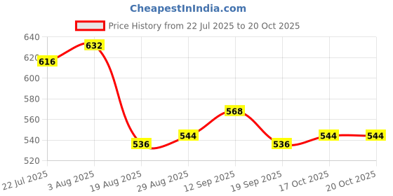 firstcry.com Babyhug Denim Full Length Washed Jeans With Stretch & Belt - Blue babyhug Price History Graph from 22 Jul 2025 to 19 Oct 2025