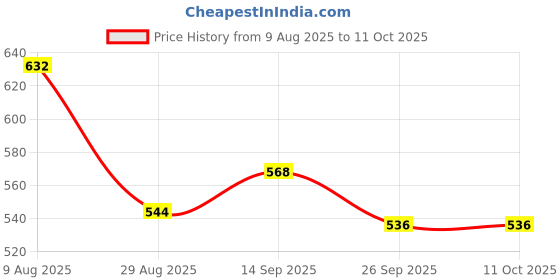 firstcry.com Babyhug Denim Full Length Washed Jeans With Stretch & Belt - Blue babyhug Price History Graph from 9 Aug 2025 to 11 Oct 2025