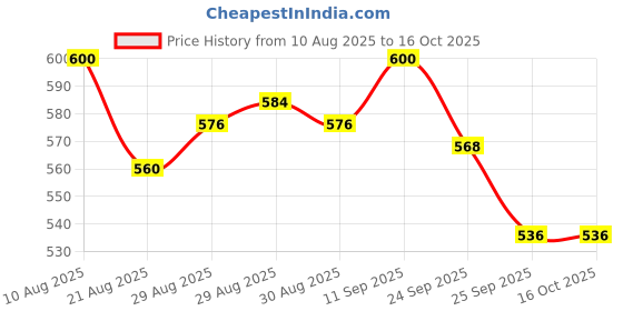 firstcry.com Babyhug Denim Full Length Washed Jeans With Stretch & Belt - Blue babyhug Price History Graph from 10 Aug 2025 to 16 Oct 2025