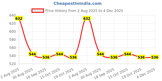 firstcry.com Babyhug Denim Full Length Washed Jeans With Stretch & Belt - Blue babyhug Price History Graph from 2 Aug 2025 to 4 Dec 2025