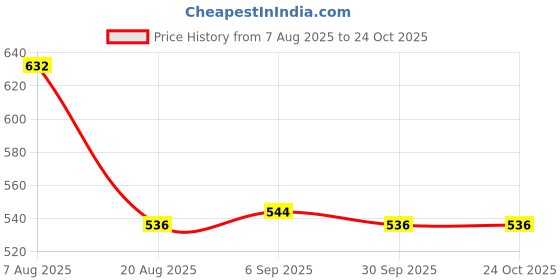 firstcry.com Babyhug Denim Full Length Washed Jeans With Stretch & Belt - Blue babyhug Price History Graph from 7 Aug 2025 to 23 Oct 2025