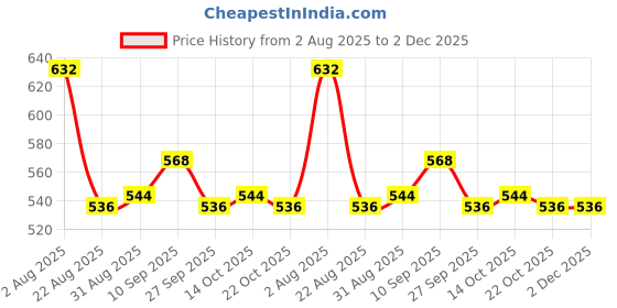 firstcry.com Babyhug Denim Full Length Washed Jeans With Stretch & Belt - Blue babyhug Price History Graph from 2 Aug 2025 to 2 Dec 2025