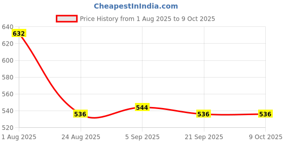firstcry.com Babyhug Denim Full Length Washed Jeans With Stretch & Belt - Blue babyhug Price History Graph from 1 Aug 2025 to 8 Oct 2025