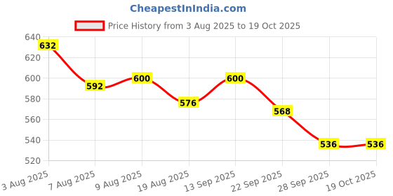 firstcry.com Babyhug Denim Full Length Washed Jeans With Stretch & Belt - Blue babyhug Price History Graph from 3 Aug 2025 to 17 Oct 2025