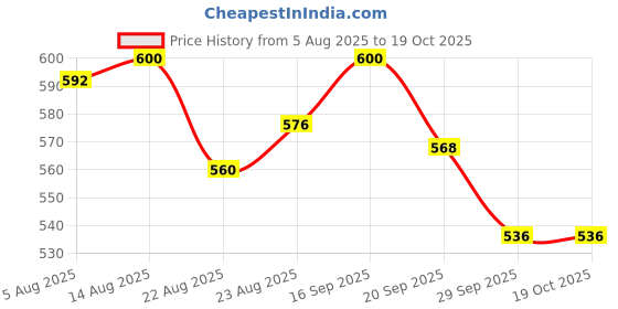firstcry.com Babyhug Denim Full Length Washed Jeans With Stretch & Belt - Blue babyhug Price History Graph from 5 Aug 2025 to 18 Oct 2025