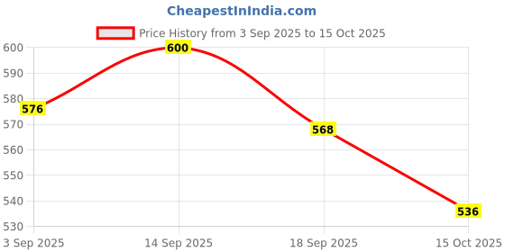 firstcry.com Babyhug Denim Full Length Washed Jeans With Stretch & Belt - Blue babyhug Price History Graph from 3 Sep 2025 to 15 Oct 2025