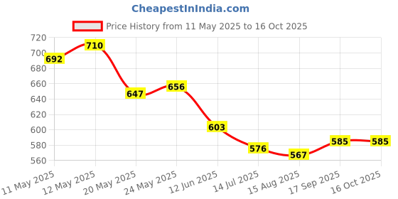 firstcry.com Babyhug Denim Full Length Washed Jeans With Stretch & Belt - Coral babyhug Price History Graph from 11 May 2025 to 16 Oct 2025