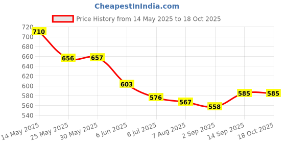 firstcry.com Babyhug Denim Full Length Washed Jeans With Stretch & Belt - Coral babyhug Price History Graph from 14 May 2025 to 18 Oct 2025