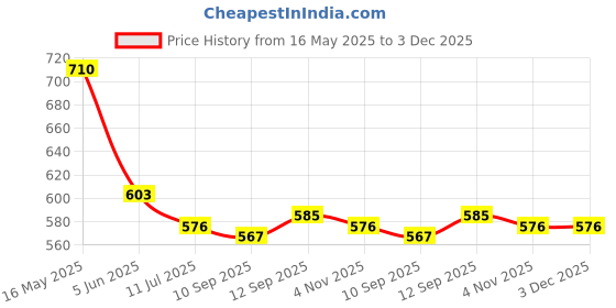 firstcry.com Babyhug Denim Full Length Washed Jeans With Stretch & Belt - Coral babyhug Price History Graph from 16 May 2025 to 3 Dec 2025