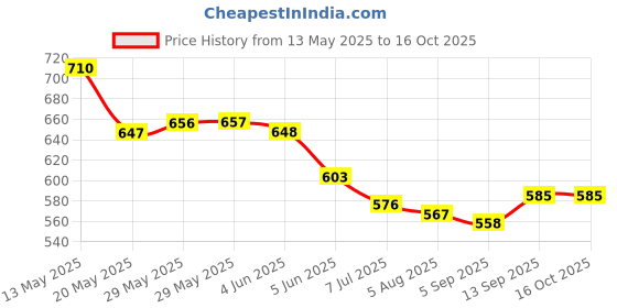 firstcry.com Babyhug Denim Full Length Washed Jeans With Stretch & Belt - Coral babyhug Price History Graph from 13 May 2025 to 15 Oct 2025